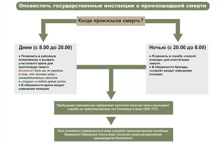 Что делать если умер родственник практические рекомендации и помощь в организации похорон