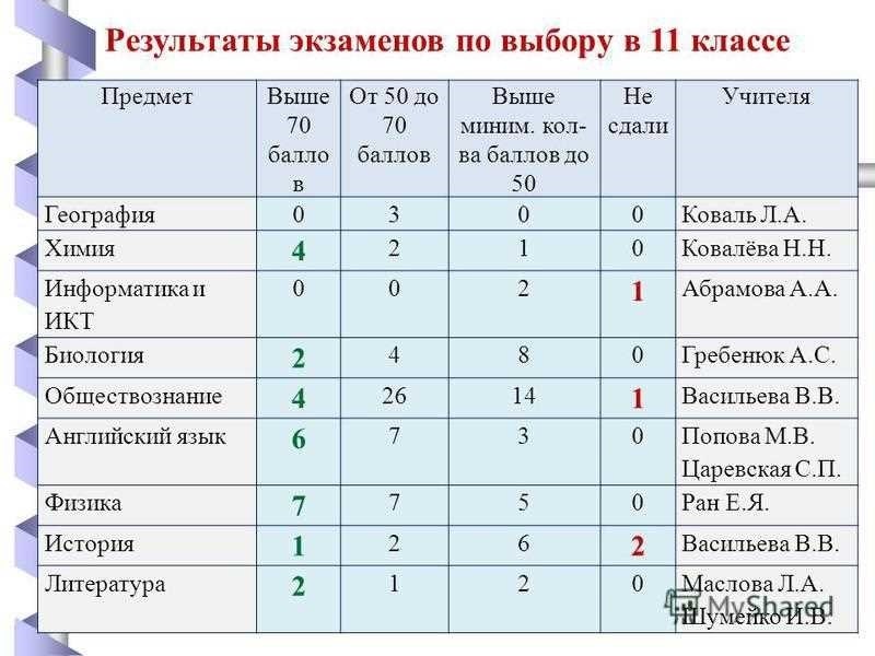 Что сдать в 11 классе список экзаменов и оценочных мероприятий