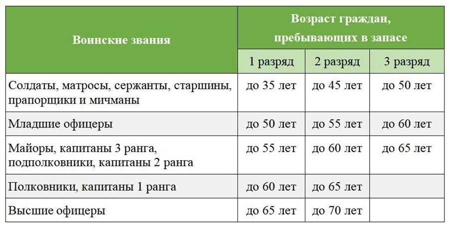 До скольки лет забирают в армию сроки призыва и возрастные ограничения