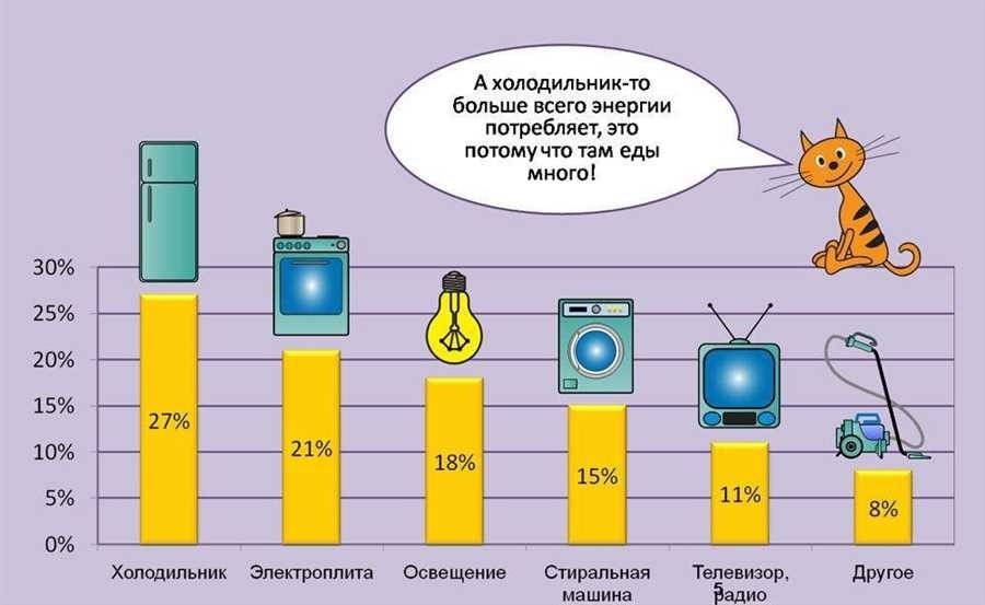 Эффективные способы снижения энергопотребления без учета советы технологии решения