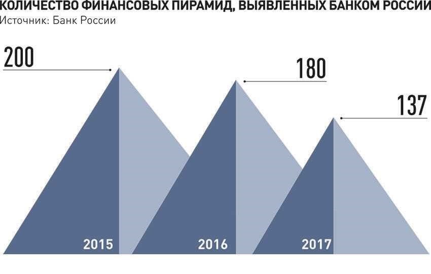 Финансовые пирамиды в россии возможности и риски