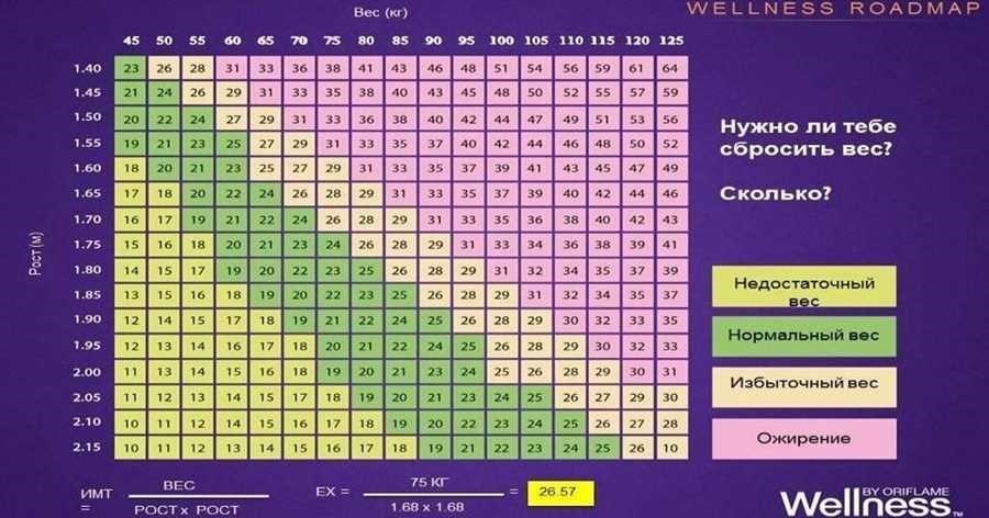 Индекс массы тела как рассчитать определить свое телосложение