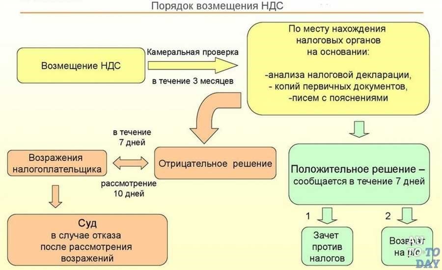 Как получить компенсацию ндс при усн легальные способы и правила