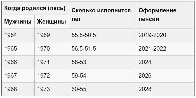 Когда женщине 1966 года рождения можно выйти на пенсию 