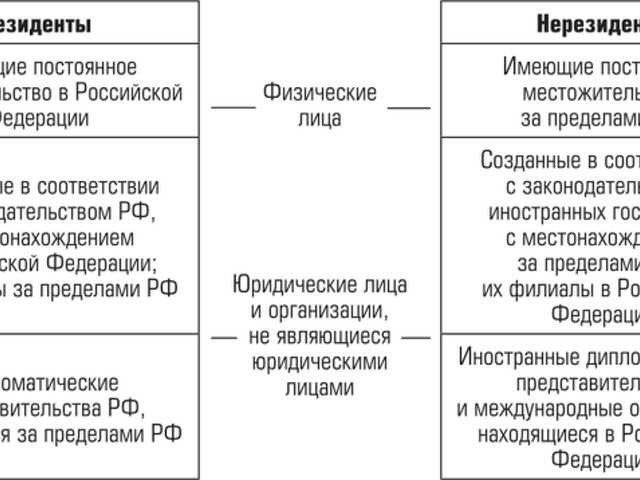 Критерии определения резидента или нерезидента для налоговых целей полезная информация