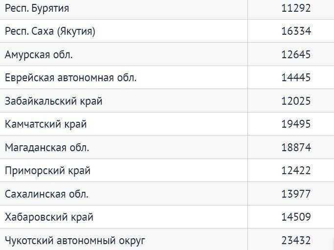 Минимальная пенсия в белгородской области размеры и условия получения в 2022 году