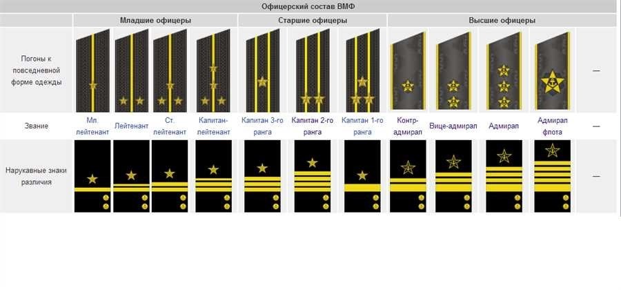 Морские звания в военно-морском флоте иерархия и обязанности