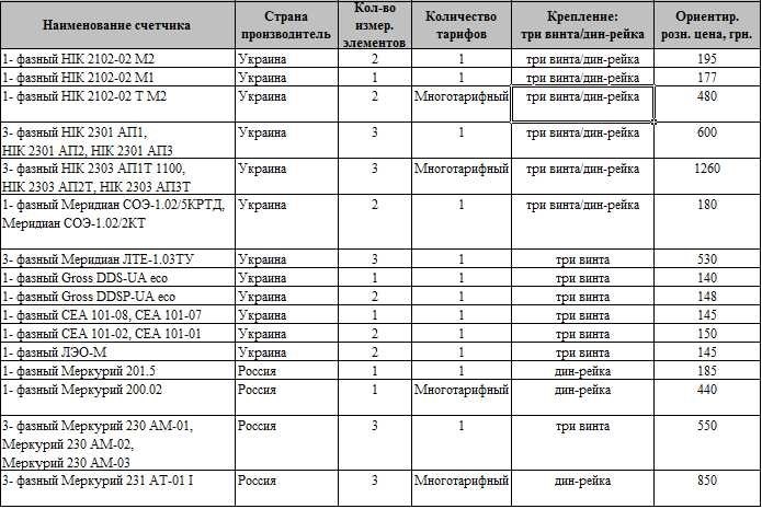 Определение межповерочных интервалов электросчетчиков для точного учета электроэнергии