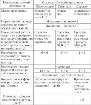 Особый режим заключения обзор правила и особенности