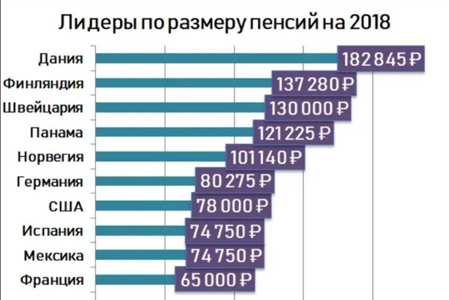 Пенсионный возраст в сша официальные нормы и особенности