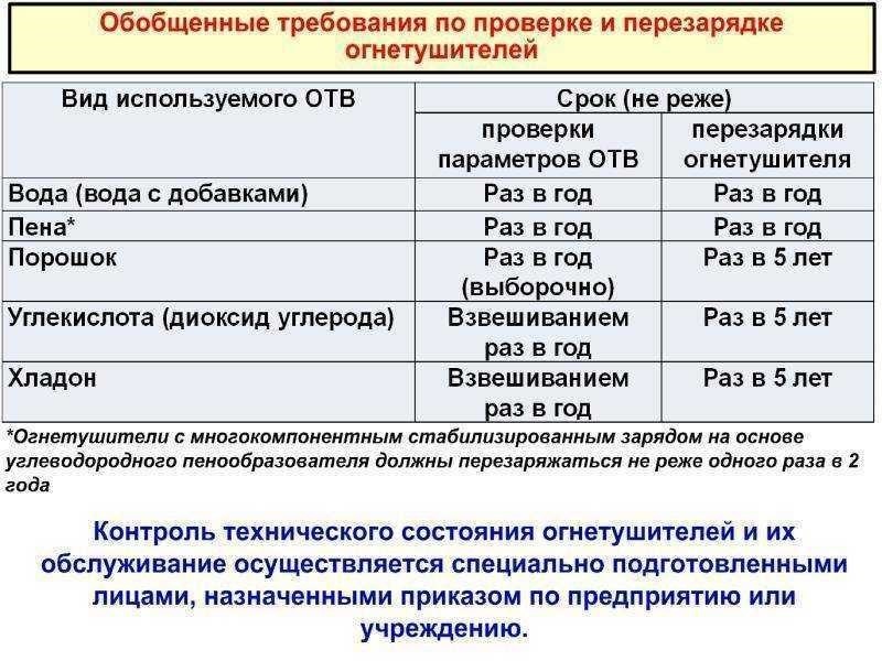 Периодичность проверки огнетушителей рекомендации и сроки