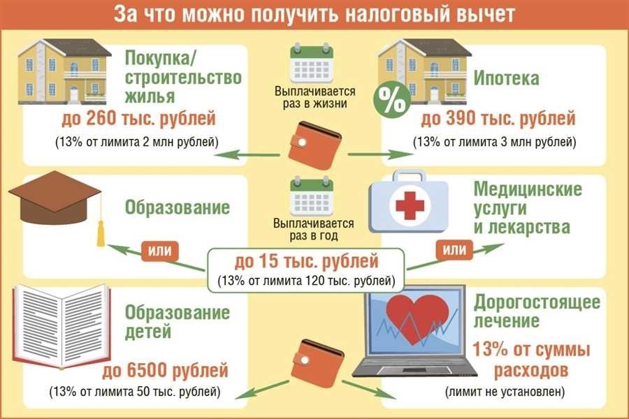 Подоходный налог с продажи квартиры как оптимизировать вычеты и минимизировать налогообложение