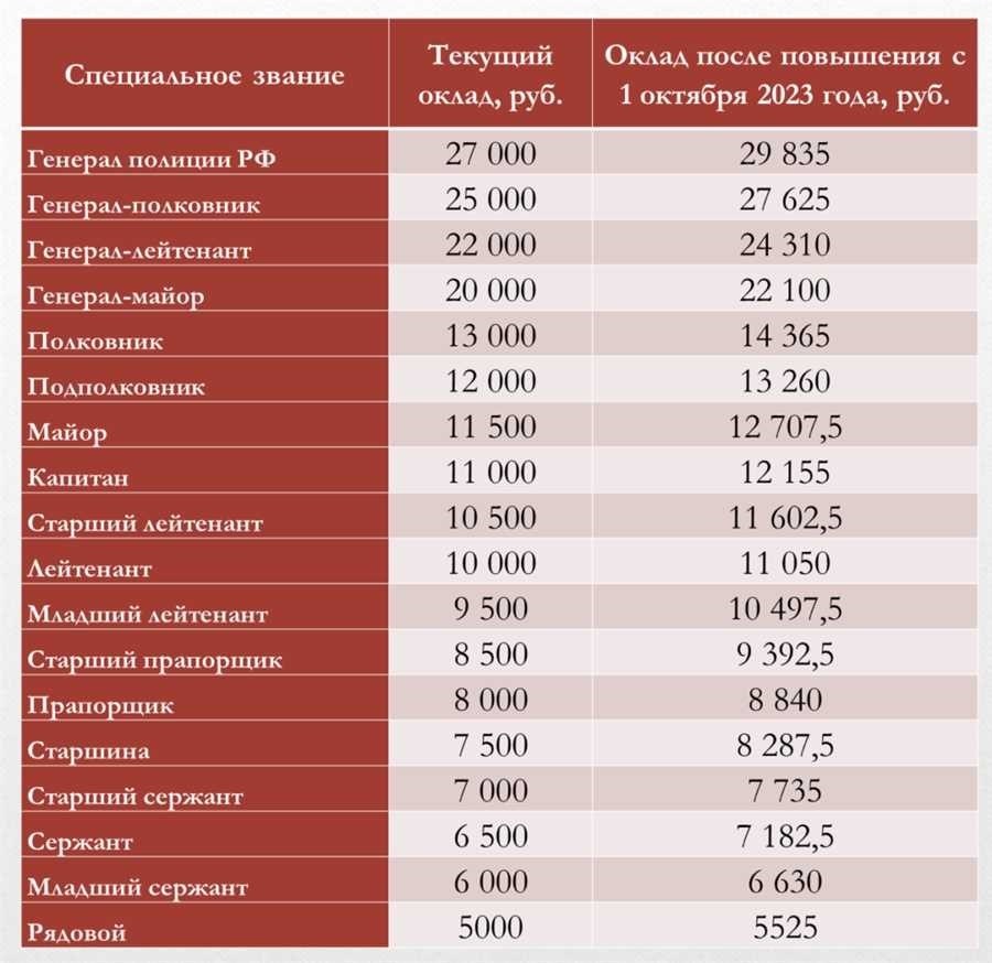 Повышение зарплаты полиции для кого это важно и каковы преимущества