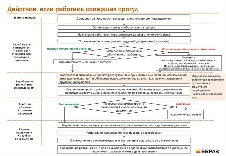 Прогульщик на работе как прогулы могут привести к увольнению