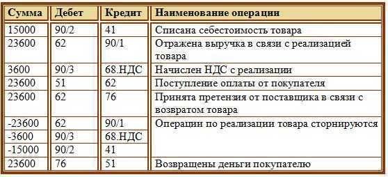 Проводки по реализации товаров и услуг оптимизация и советы