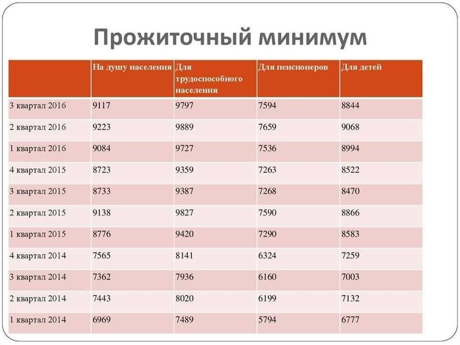 Прожиточный минимум на ребенка в санкт-петербурге актуальные данные и расчеты