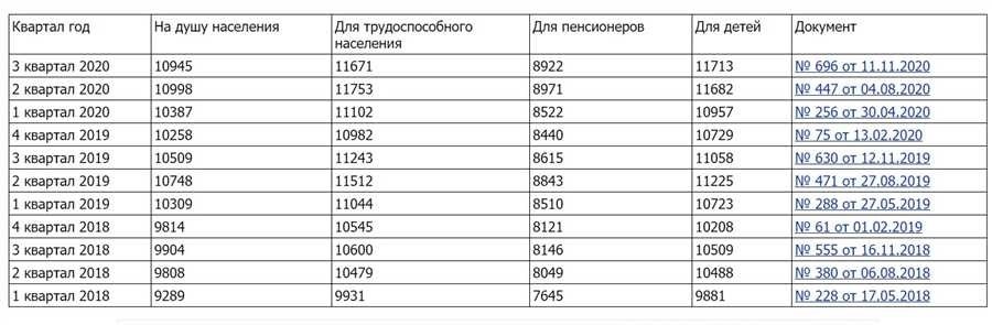 Прожиточный минимум в курской области актуальные данные и расчеты