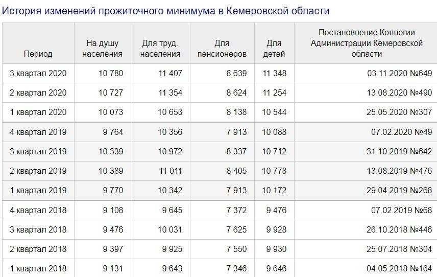 Прожиточный минимум в ульяновске актуальные данные и расчеты