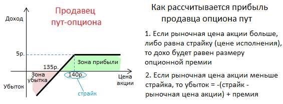 Пут опцион что это такое основные принципы работы и возможности инвестиций