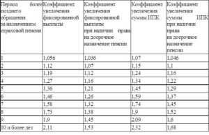 Районный коэффициент что это такое и как его использовать