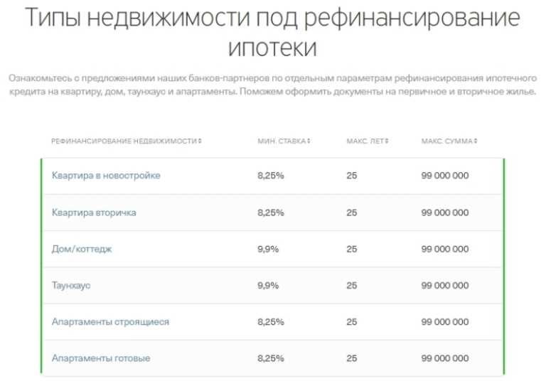 Рефинансирование ипотеки как получить выгодную замену текущего кредита