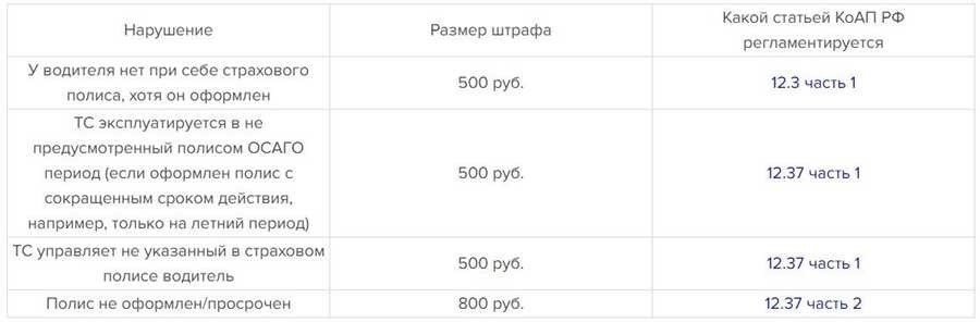 Штраф за просроченную страховку последствия и как избежать штрафа