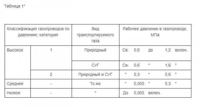 Среднее давление газа в газопроводе какое значение считается нормальным 