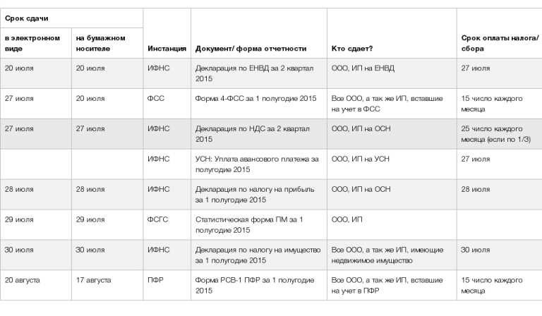 Срок сдачи декларации по усн основные сроки и требования в россии