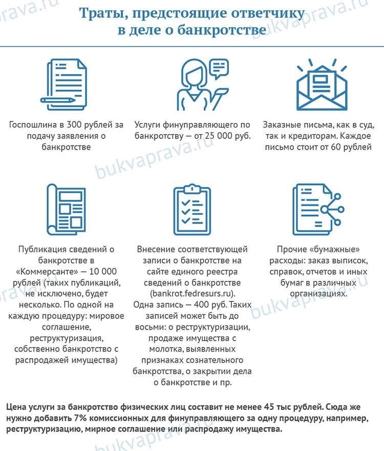 Стоимость банкротства физического лица актуальные цены в 2025 году